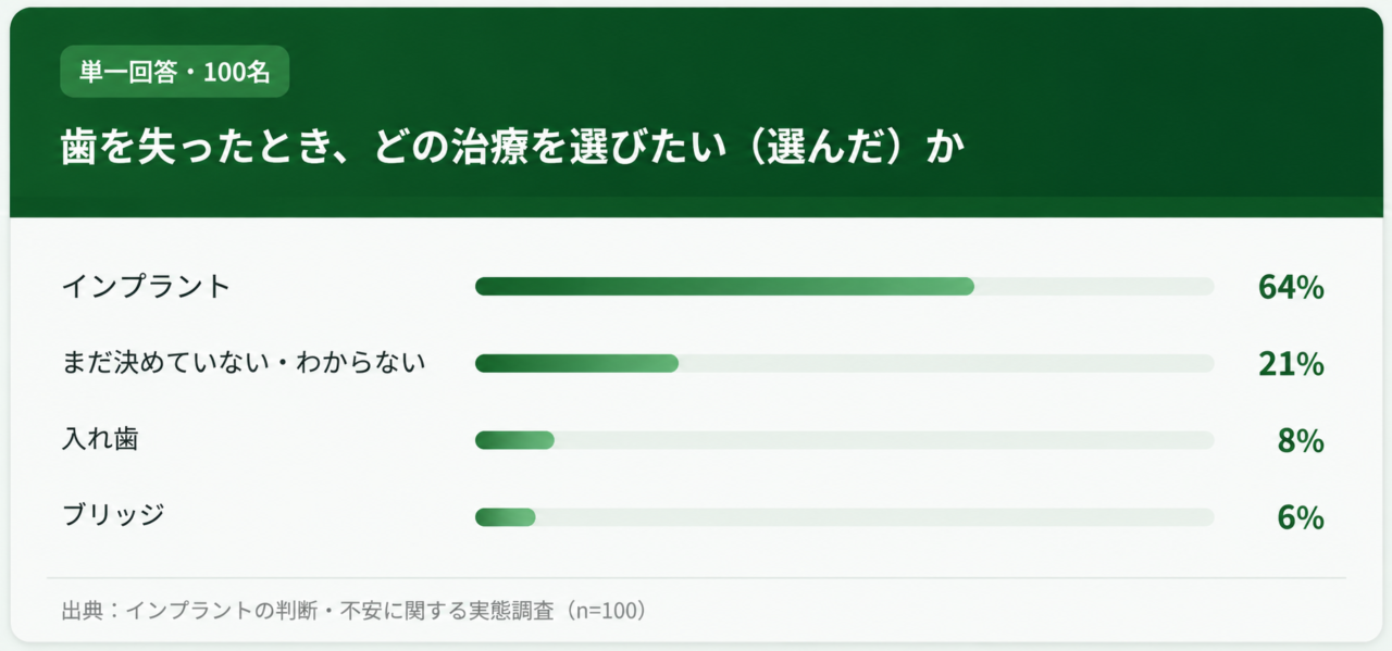 歯を失ったとき、どの治療を選びたい（選んだ）か　アンケート結果