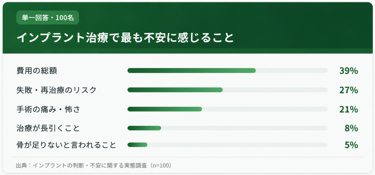 インプラント治療で最も不安に感じること　アンケート結果