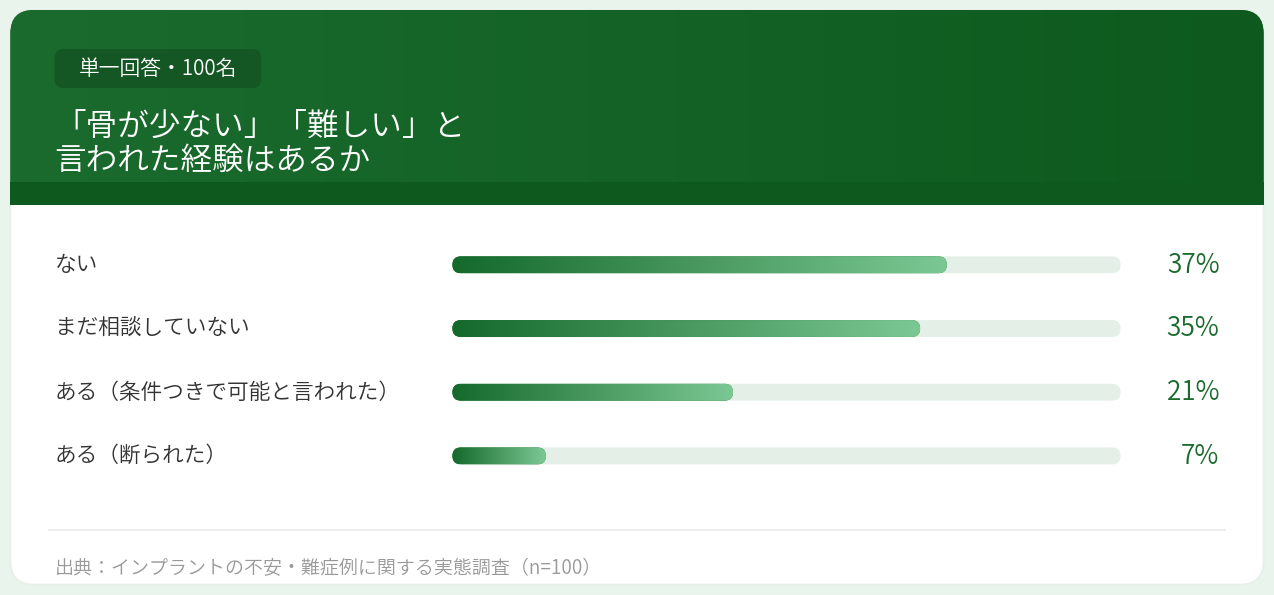 「骨が少ない」「難しい」と言われた経験はあるか　アンケート結果