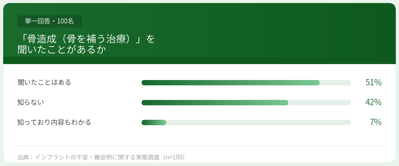 「骨造成（骨を補う治療）」を聞いたことがあるか　アンケート結果