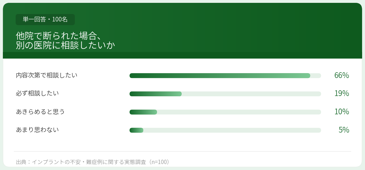 他院で断られた場合、別の医院に相談したいか　アンケート結果