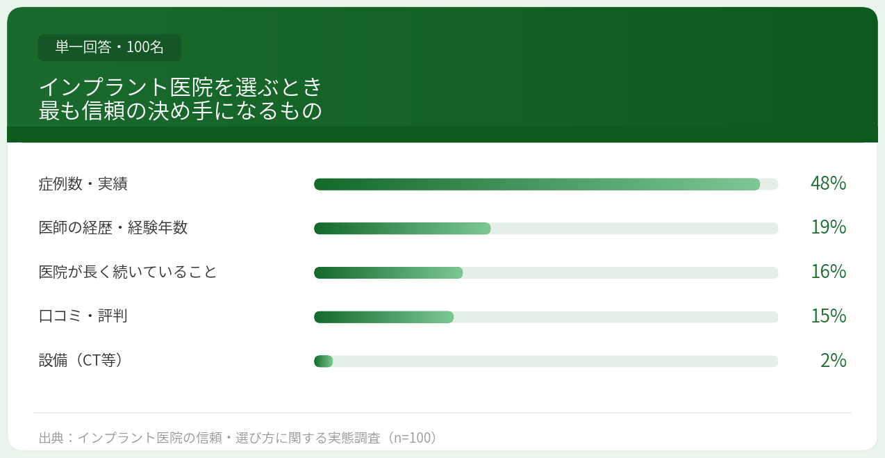 インプラント医院を選ぶとき最も信頼の決め手になるもの　アンケート結果