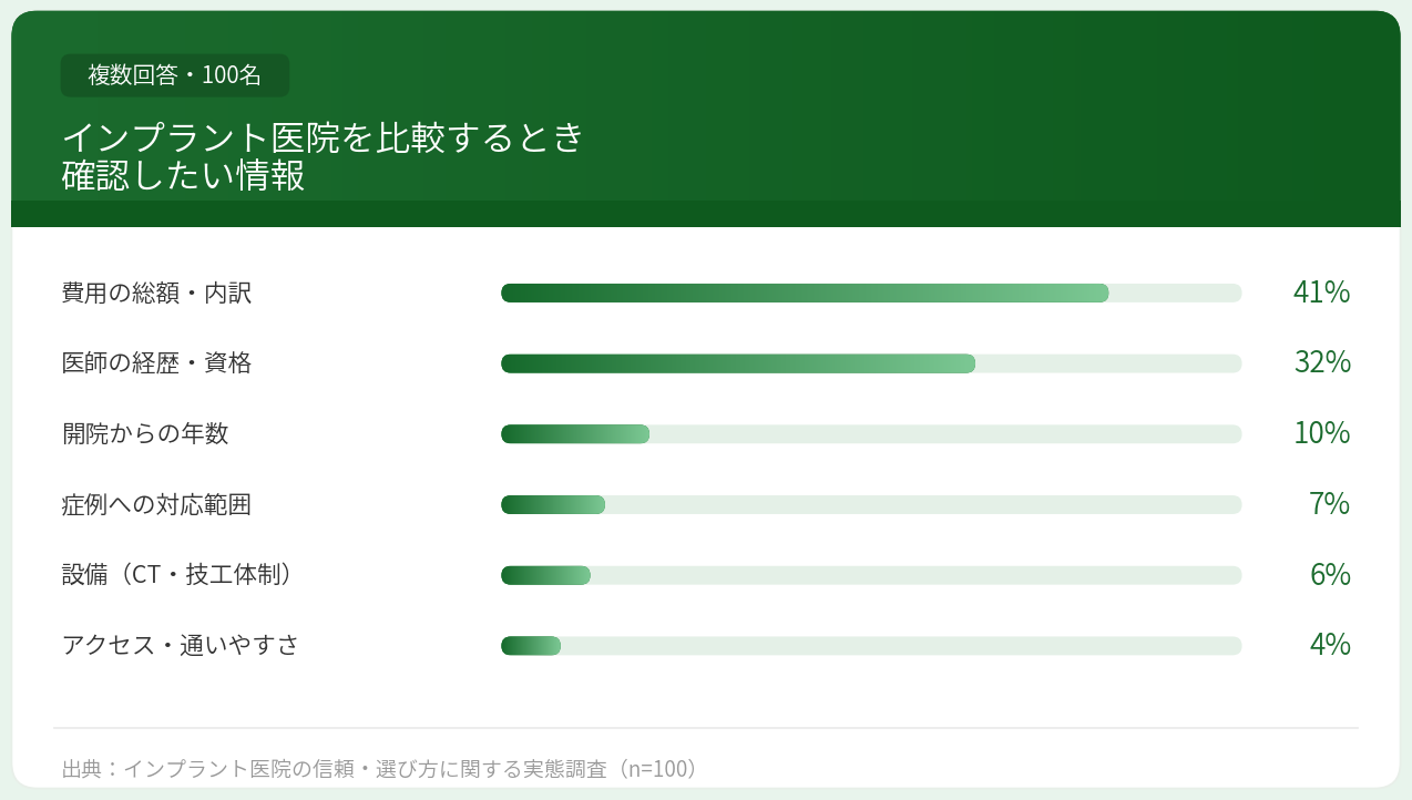 インプラント医院を比較するとき確認したい情報　アンケート結果