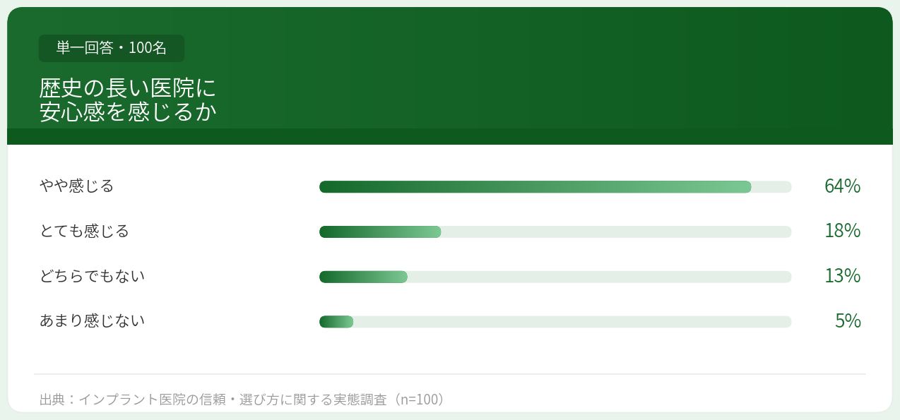 歴史の長い医院に安心感を感じるか　アンケート結果